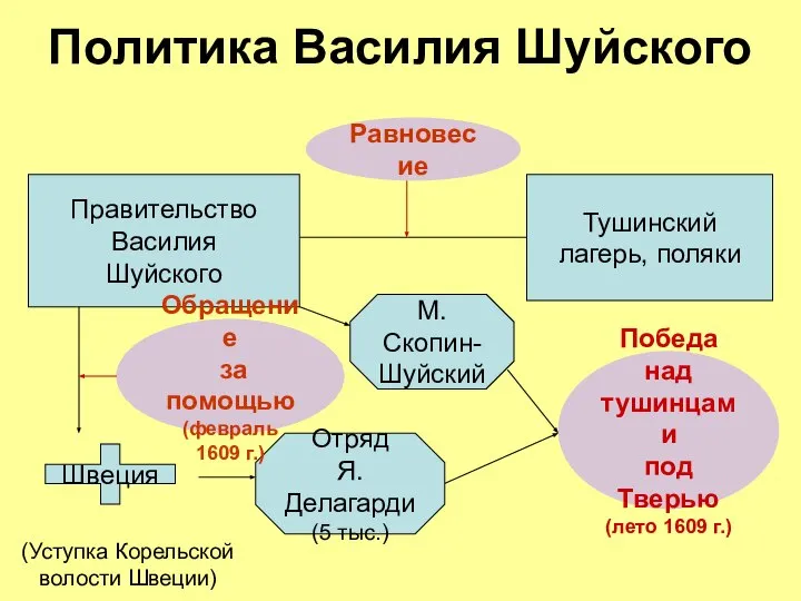 Политика Василия Шуйского Правительство Василия Шуйского Тушинский лагерь, поляки Равновесие Отряд Я.