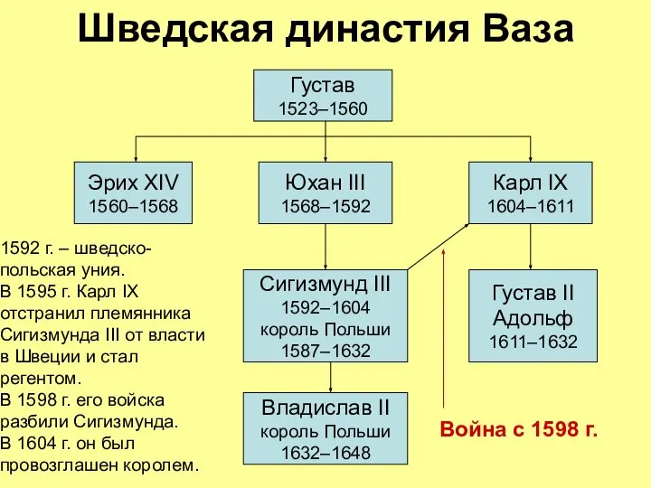 Шведская династия Ваза Сигизмунд III 1592–1604 король Польши 1587–1632 Густав 1523–1560 Эрих