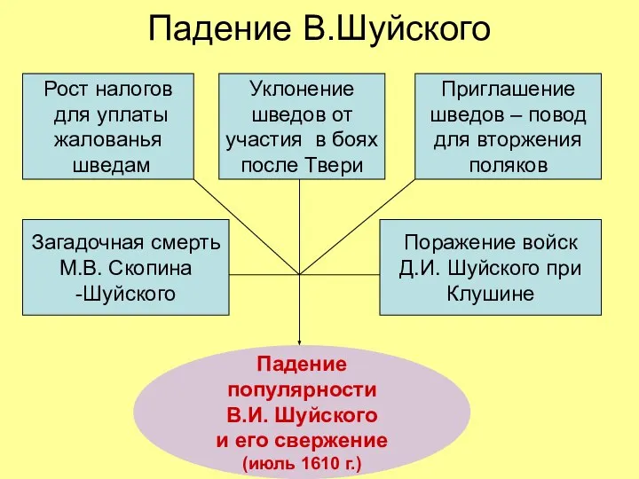 Падение В.Шуйского Рост налогов для уплаты жалованья шведам Уклонение шведов от участия