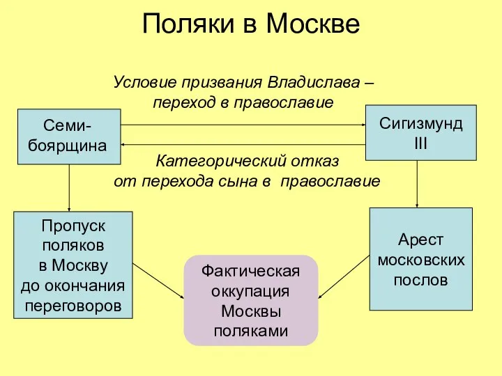 Поляки в Москве Сигизмунд III Условие призвания Владислава – переход в православие