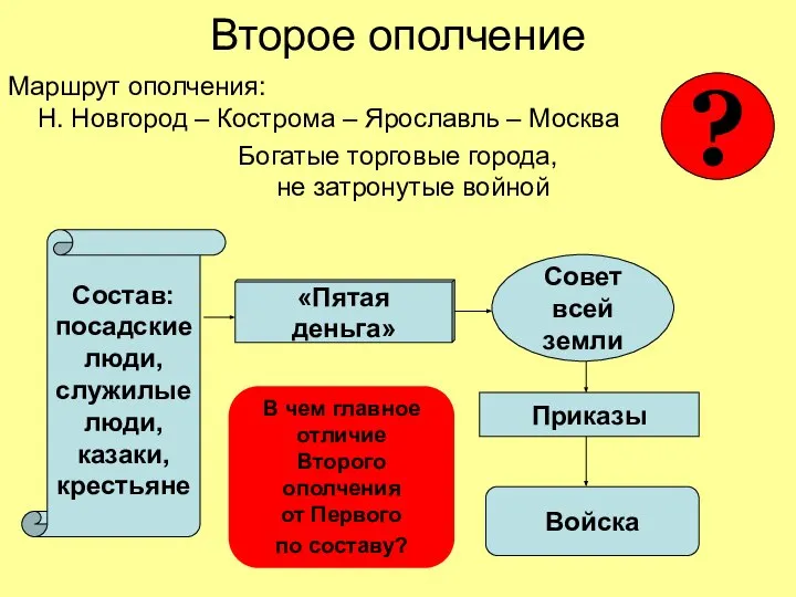 Второе ополчение Маршрут ополчения: Н. Новгород – Кострома – Ярославль – Москва