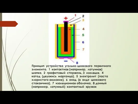 Принцип устройства угольно-цинкового первичного элемента. 1 контактная (например, латунная) шапка, 2 графитовый