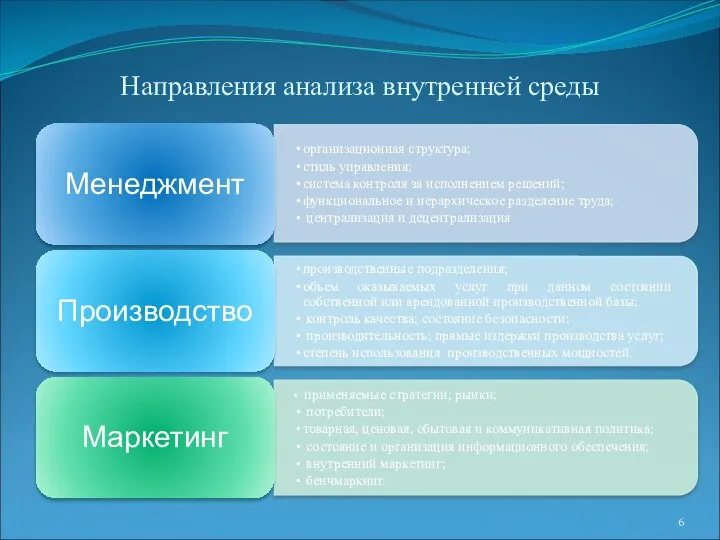 Направления анализа внутренней среды