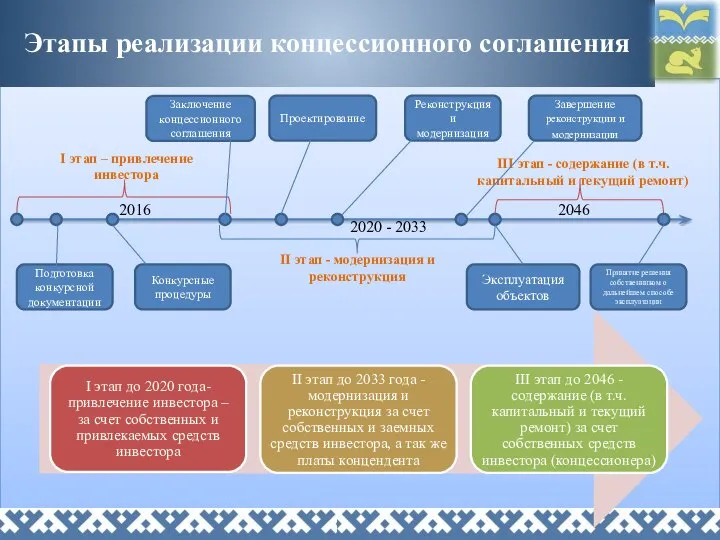 Этапы реализации концессионного соглашения I этап – привлечение инвестора II этап -