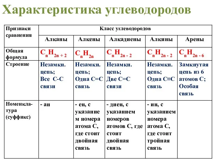 Характеристика углеводородов