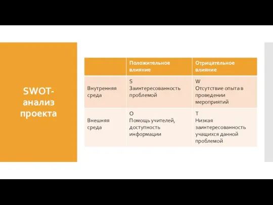 SWOT-анализ проекта