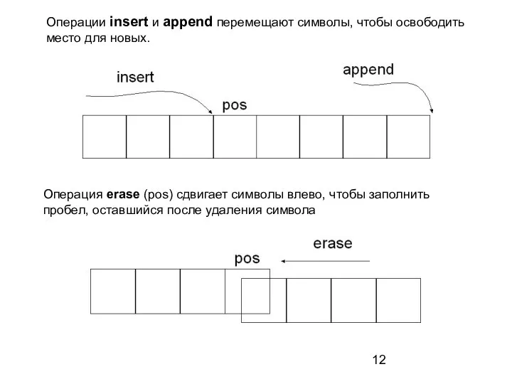 Операции insert и append перемещают символы, чтобы освободить место для новых. Операция