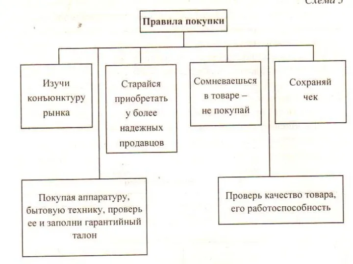 Правила покупки