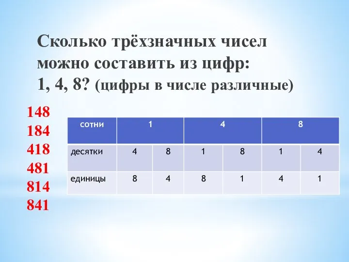 148 184 418 481 814 841 Сколько трёхзначных чисел можно составить из