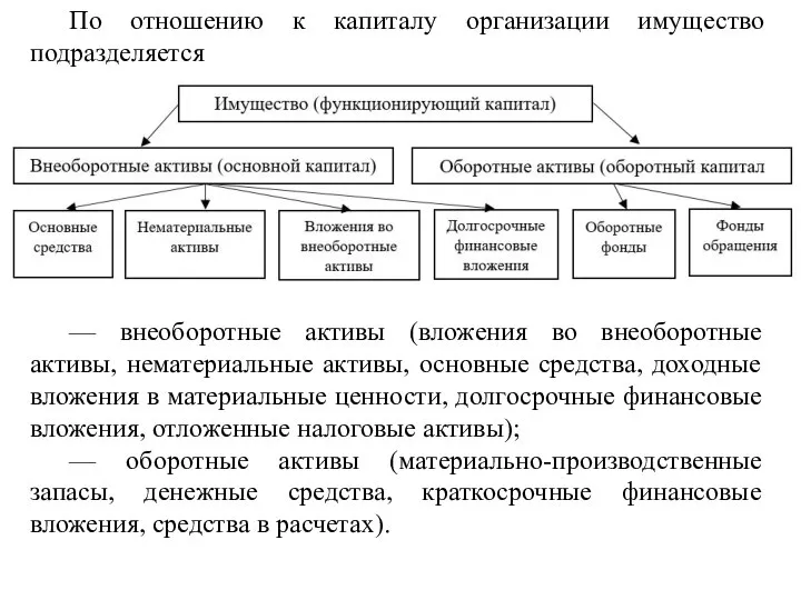 По отношению к капиталу организации имущество подразделяется — внеоборотные активы (вложения во