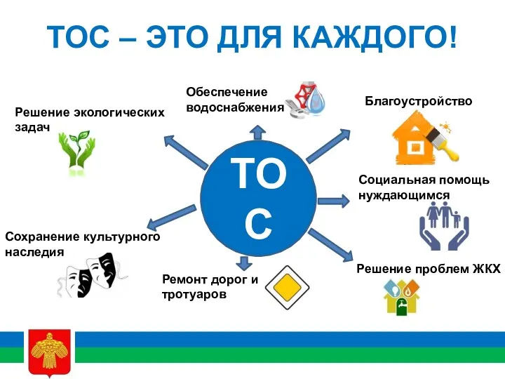 ТОС Благоустройство Ремонт дорог и тротуаров Сохранение культурного наследия Решение экологических задач