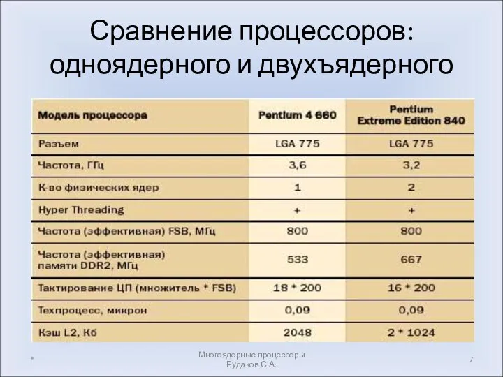 Сравнение процессоров: одноядерного и двухъядерного * Многоядерные процессоры Рудаков С.А.