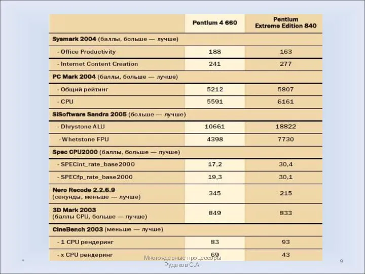 * Многоядерные процессоры Рудаков С.А.