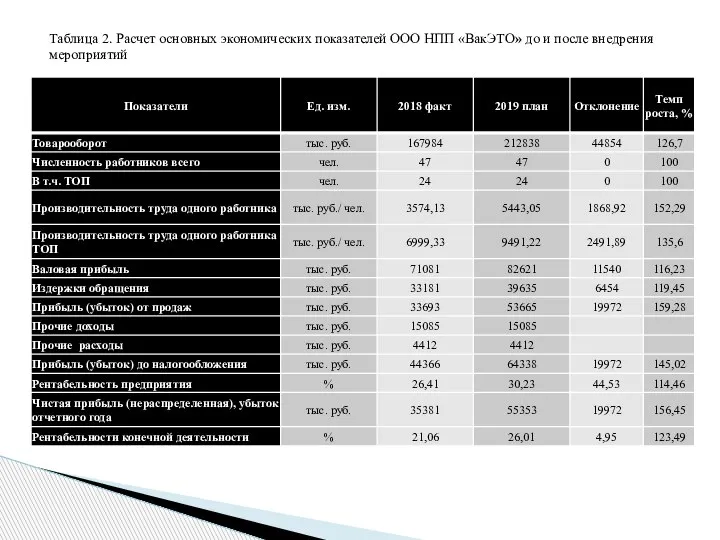 Таблица 2. Расчет основных экономических показателей ООО НПП «ВакЭТО» до и после внедрения мероприятий