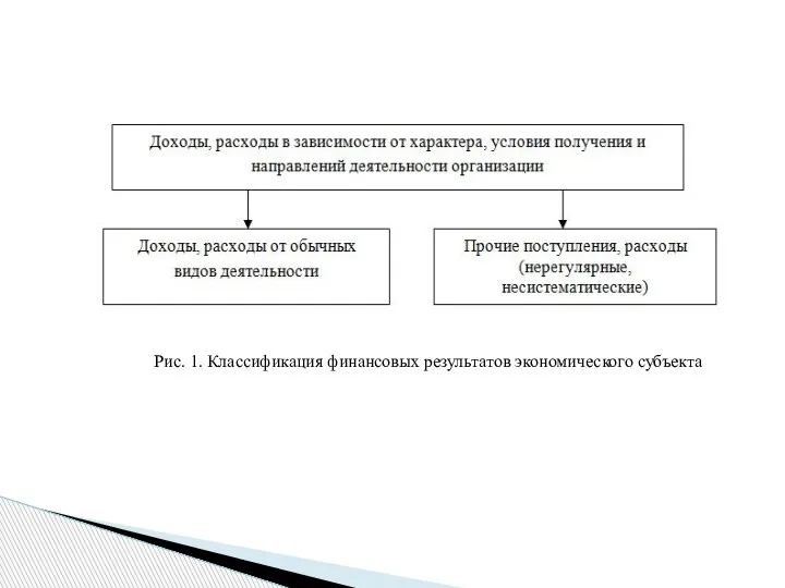 Рис. 1. Классификация финансовых результатов экономического субъекта