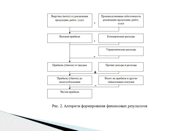 Рис. 2. Алгоритм формирования финансовых результатов