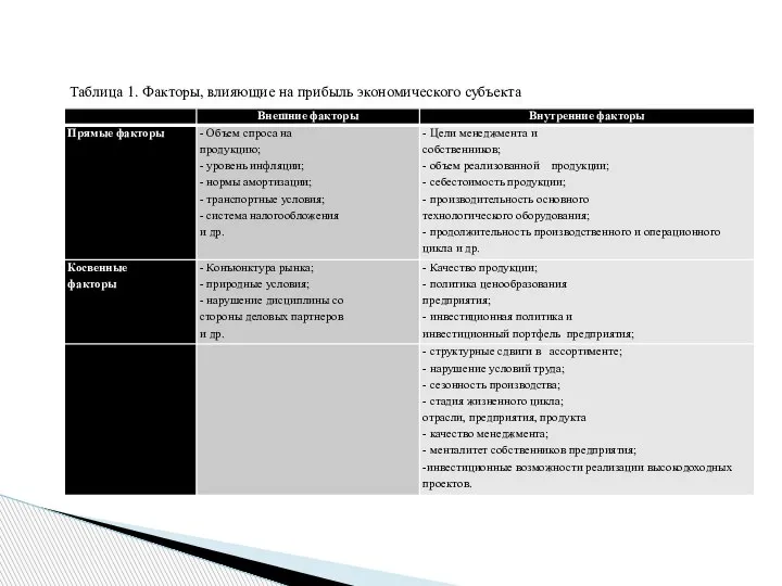 Таблица 1. Факторы, влияющие на прибыль экономического субъекта