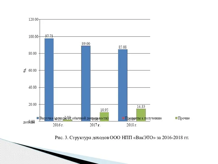 Рис. 3. Структура доходов ООО НПП «ВакЭТО» за 2016-2018 гг.