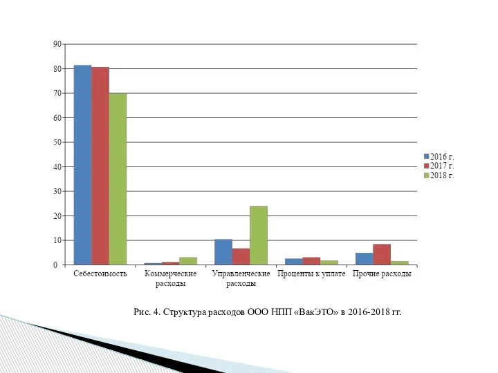 Рис. 4. Структура расходов ООО НПП «ВакЭТО» в 2016-2018 гг.