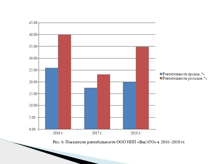 Рис. 6. Показатели рентабельности ООО НПП «ВакЭТО» в 2016 -2018 гг.