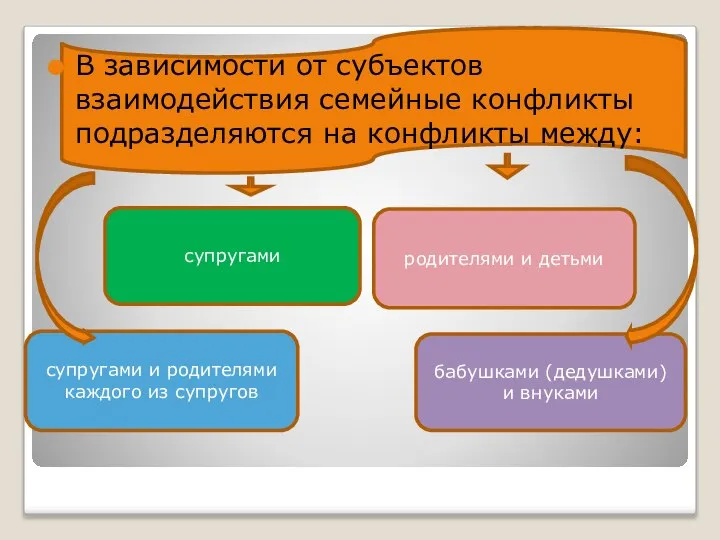 В зависимости от субъектов взаимодействия семейные кон­фликты подразделяются на конфликты между: супругами