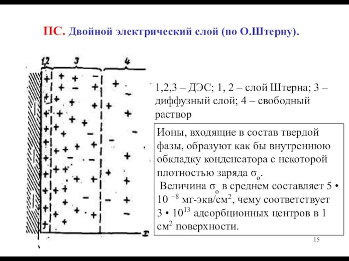 ПС. Двойной электрический слой (по О.Штерну). Ионы, входящие в состав твердой фазы,