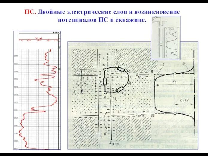 ПС. Двойные электрические слои и возникновение потенциалов ПС в скважине.