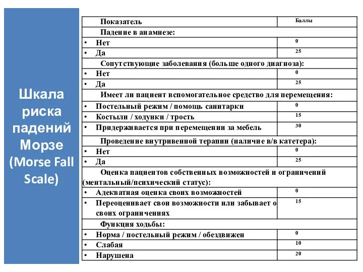 Шкала риска падений Морзе (Morse Fall Scale)