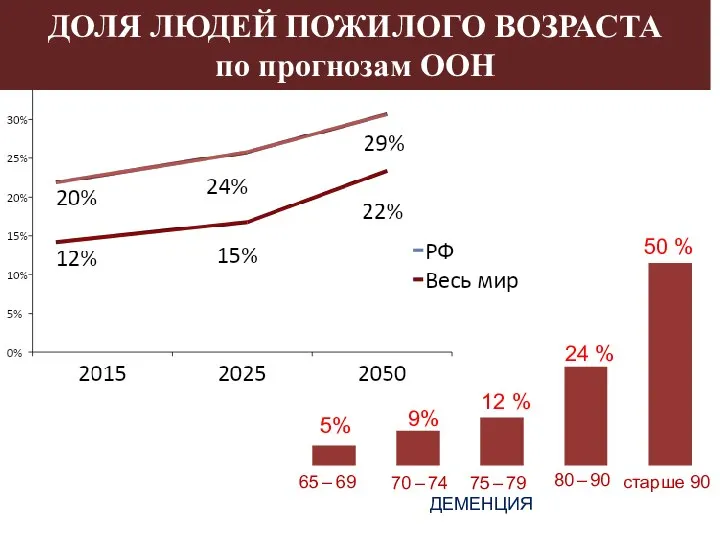 ДОЛЯ ЛЮДЕЙ ПОЖИЛОГО ВОЗРАСТА по прогнозам ООН