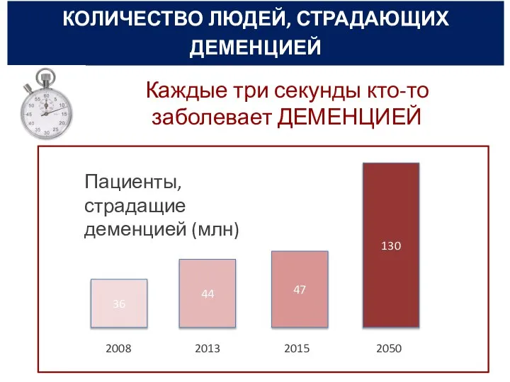 КОЛИЧЕСТВО ЛЮДЕЙ, СТРАДАЮЩИХ ДЕМЕНЦИЕЙ 36 44 47 130 2008 2013 2015 2050