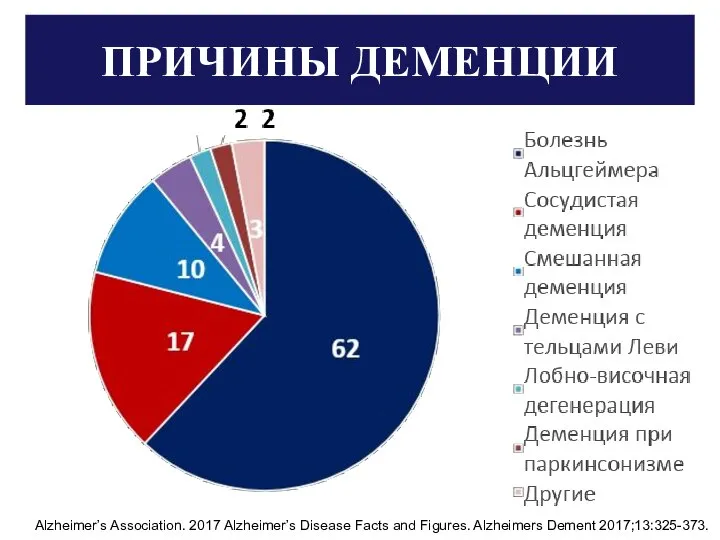 ПРИЧИНЫ ДЕМЕНЦИИ Alzheimer’s Association. 2017 Alzheimer’s Disease Facts and Figures. Alzheimers Dement 2017;13:325-373.