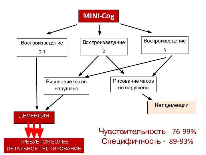 MINI-Cog Рисование часов нарушено Воспроизведение 2 Воспроизведение 0-1 Воспроизведение 3 ДЕМЕНЦИЯ Нет