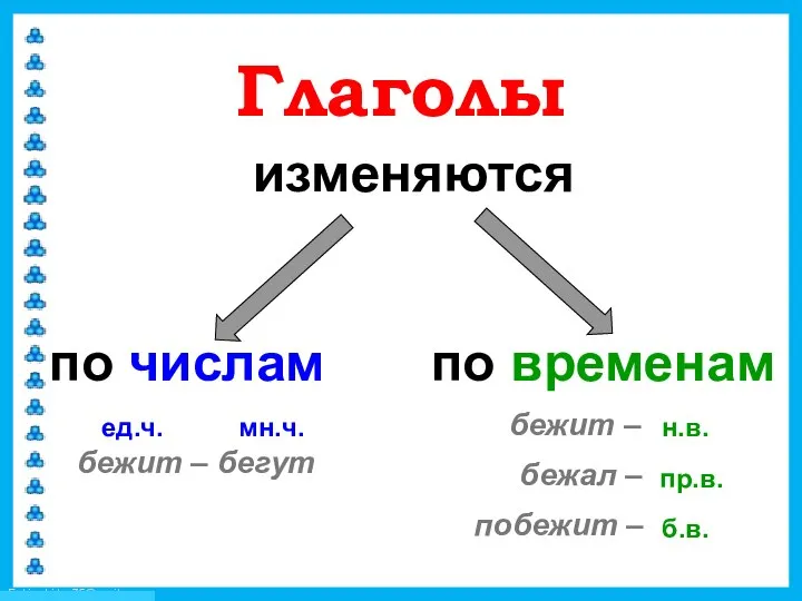 Глаголы изменяются по числам бежит – бегут ед.ч. мн.ч. по временам бежит