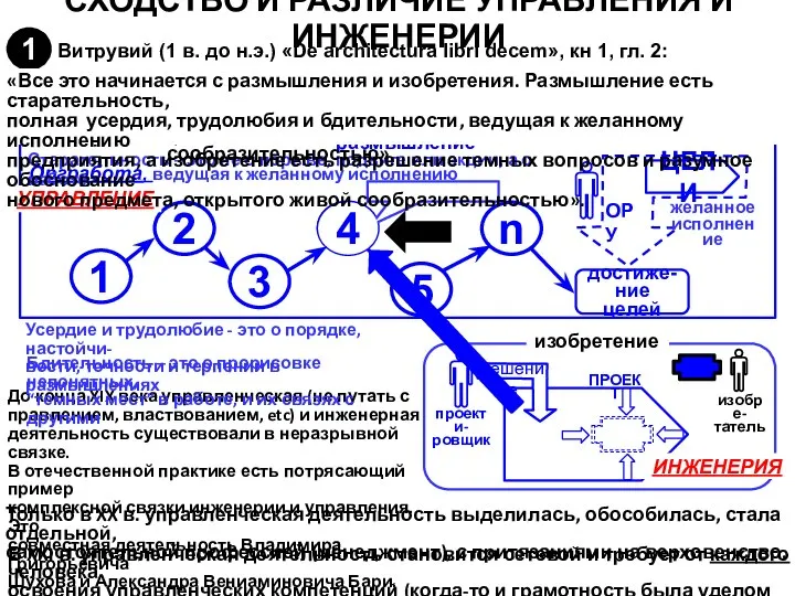 СХОДСТВО И РАЗЛИЧИЕ УПРАВЛЕНИЯ И ИНЖЕНЕРИИ 1 «Все это начинается с размышления