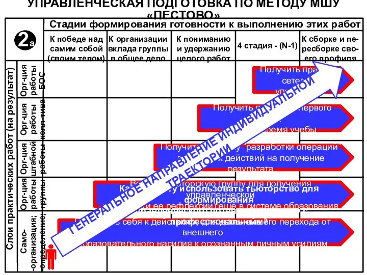 УПРАВЛЕНЧЕСКАЯ ПОДГОТОВКА ПО МЕТОДУ МШУ «ПЕСТОВО» Слои практических работ (на результат) Само-