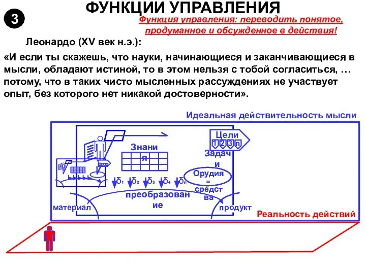 ФУНКЦИИ УПРАВЛЕНИЯ 3 Функция управления: переводить понятое, продуманное и обсужденное в действия!