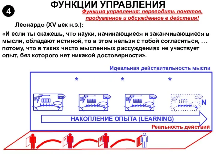 ФУНКЦИИ УПРАВЛЕНИЯ Леонардо (XV век н.э.): «И если ты скажешь, что науки,