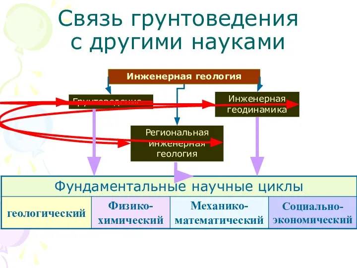 Связь грунтоведения с другими науками Инженерная геология Грунтоведение Инженерная геодинамика Региональная инженерная геология