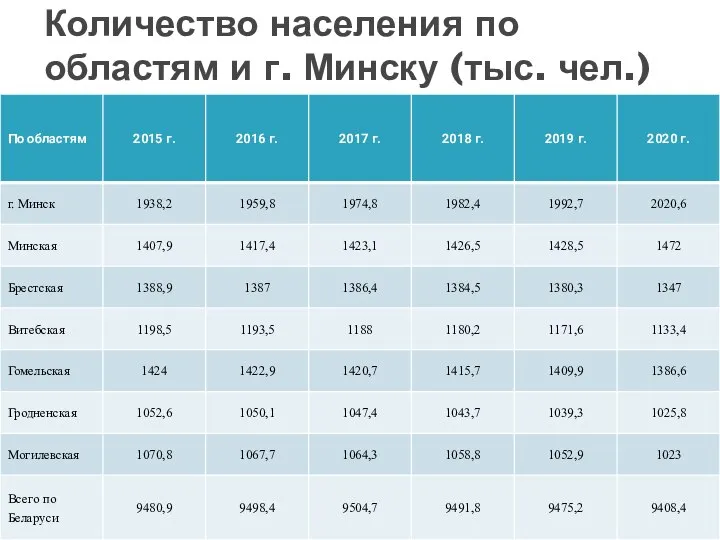 Количество населения по областям и г. Минску (тыс. чел.)