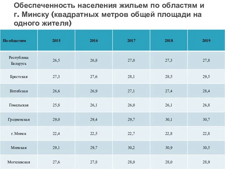 Обеспеченность населения жильем по областям и г. Минску (квадратных метров общей площади на одного жителя)