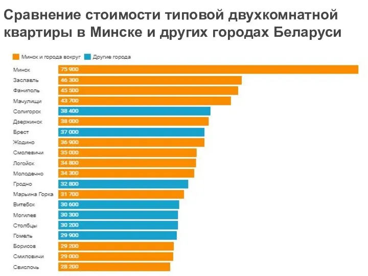 Сравнение стоимости типовой двухкомнатной квартиры в Минске и других городах Беларуси