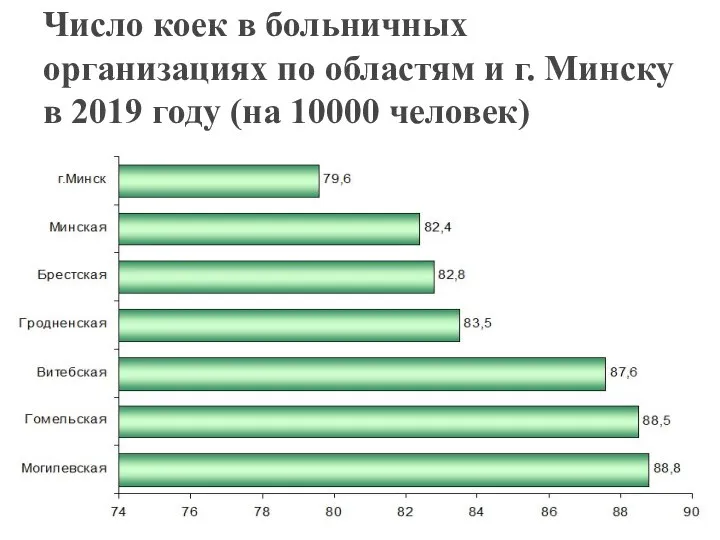 Число коек в больничных организациях по областям и г. Минску в 2019 году (на 10000 человек)