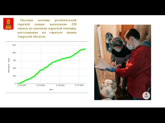 Оказана помощь региональной горячей линии: выполнено 230 заявок на оказание адресной помощи,