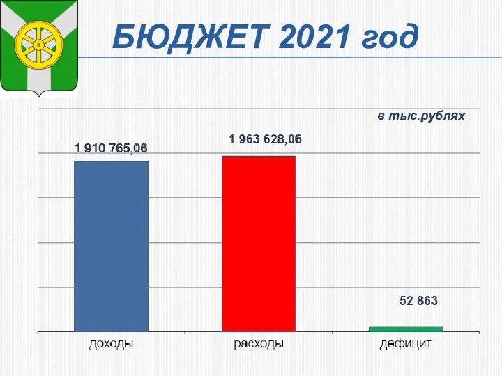 БЮДЖЕТ 2021 год в тыс.рублях