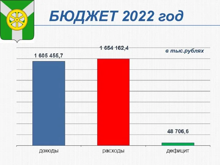 БЮДЖЕТ 2022 год в тыс.рублях
