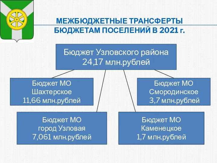 МЕЖБЮДЖЕТНЫЕ ТРАНСФЕРТЫ БЮДЖЕТАМ ПОСЕЛЕНИЙ В 2021 г. Бюджет МО Шахтерское 11,66 млн.рублей