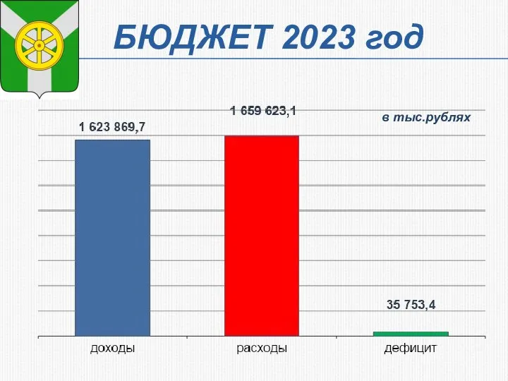БЮДЖЕТ 2023 год в тыс.рублях