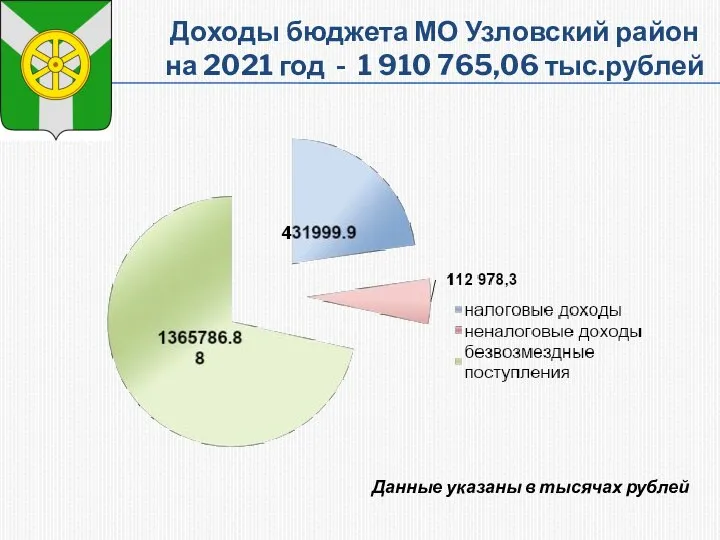 Доходы бюджета МО Узловский район на 2021 год - 1 910 765,06