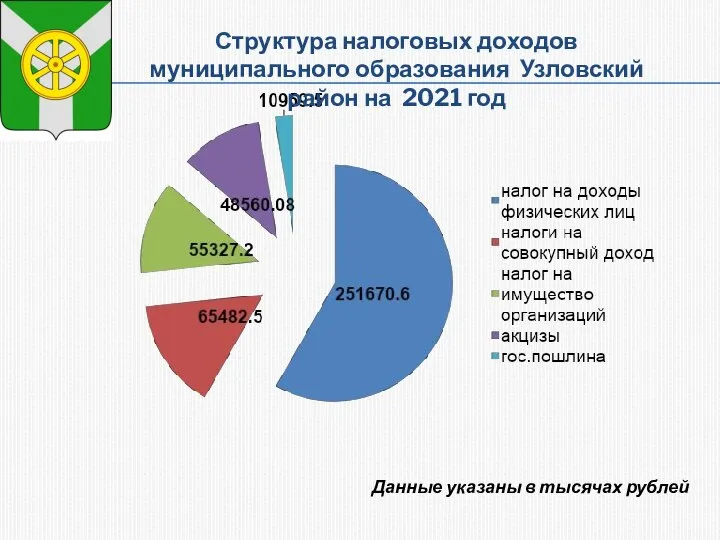 Структура налоговых доходов муниципального образования Узловский район на 2021 год Данные указаны в тысячах рублей