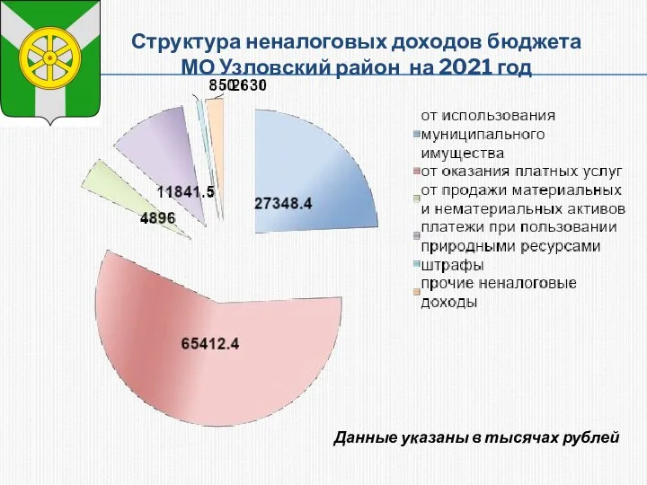 Структура неналоговых доходов бюджета МО Узловский район на 2021 год Данные указаны в тысячах рублей